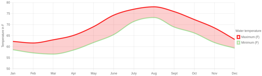 August water temperature for Motril Spain